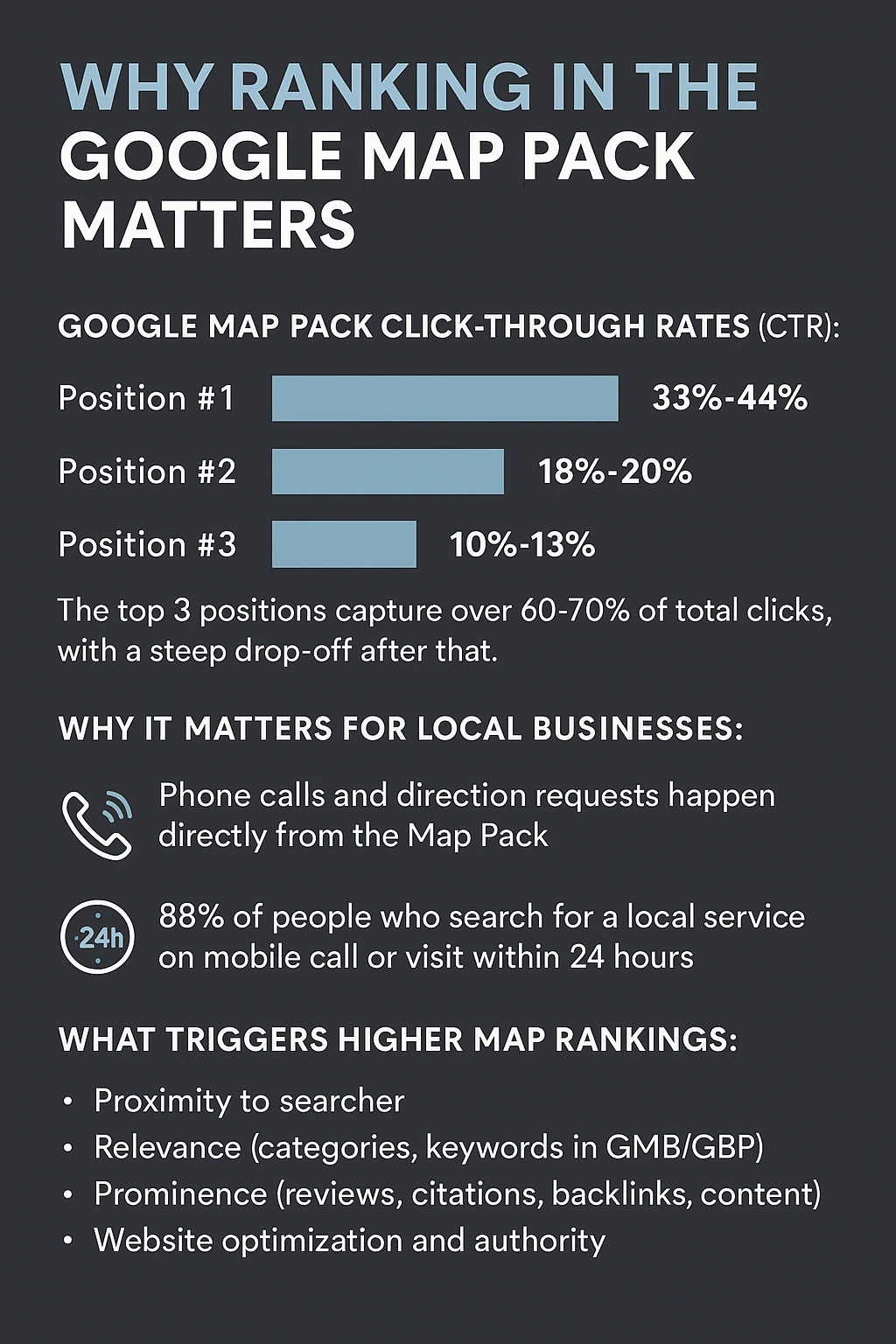 Infographic by Mammoth Media showing why ranking in the Google Map Pack is essential for local service-based businesses. Highlights include click-through rates for the top 3 positions, mobile search behavior, and SEO impact for industries like roofing, HVAC, and plumbing.
